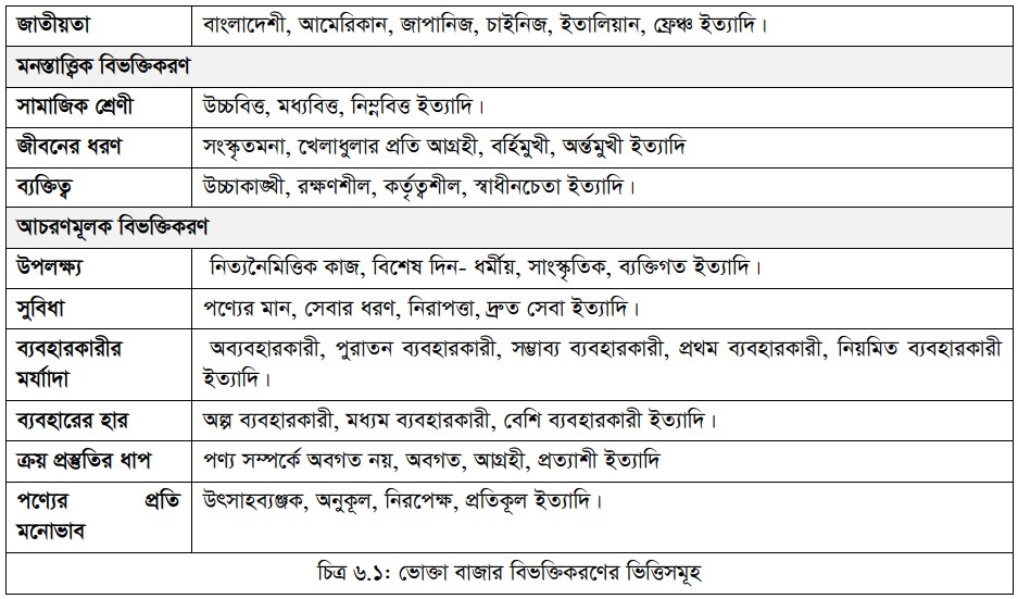 বাজার বিভক্তিকরণ