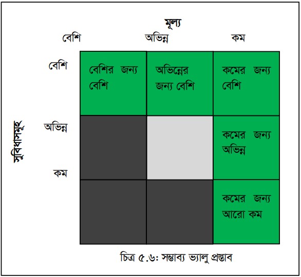 বাজার অবস্থান গ্রহণ