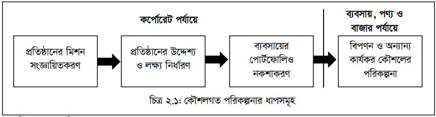 কৌশলগত পরিকল্পনা
