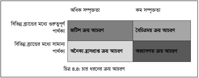 ভোক্তার ক্রয় সিদ্ধান্ত