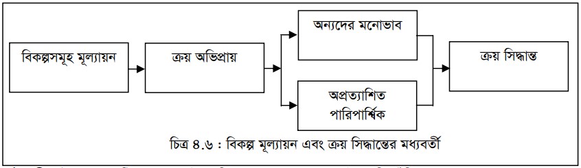 ক্রয় সিদ্ধান্ত গ্রহণ