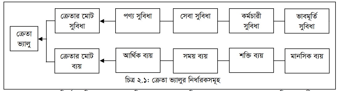 ক্রেতা ভ্যালু