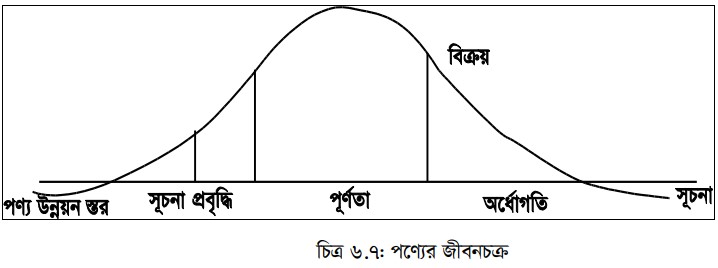 পণ্য জীবনক্র