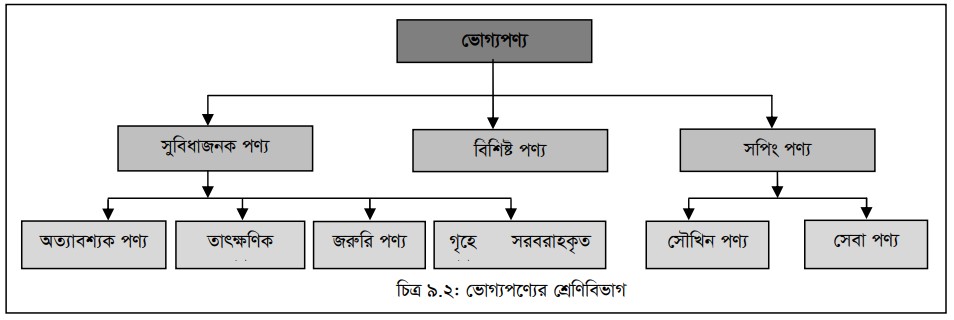 পণ্য ও এর প্রকারভেদ