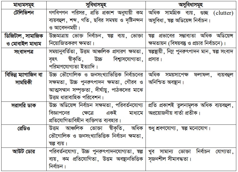বিজ্ঞাপনের মাধ্যম