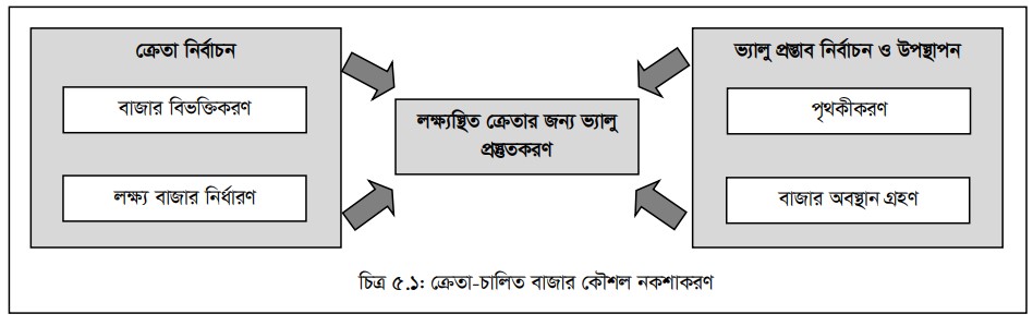 বাজার বিভক্তিকরণ