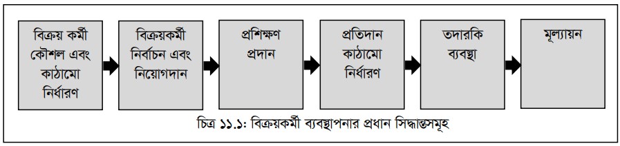 ব্যক্তিক বিক্রয়