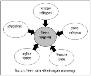 বিপণন চর্চার পরিবর্তন