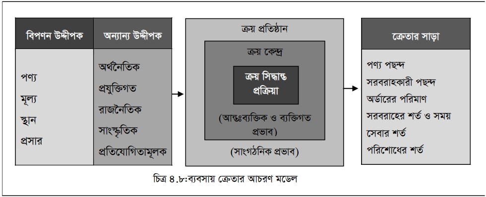 ব্যবসায় ক্রেতার আচরণ
