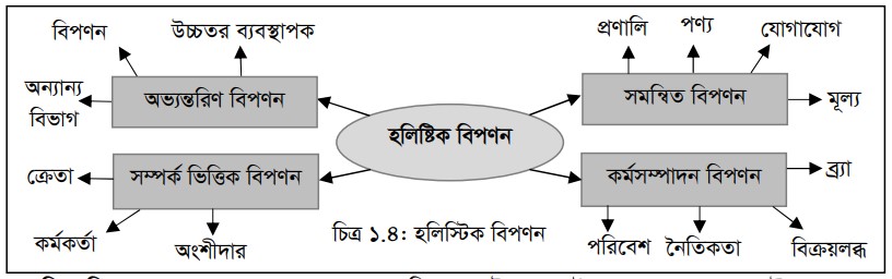 বিপণন ব্যবস্থাপনা