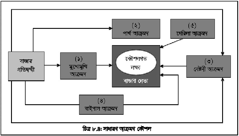 প্রতিদ্বন্দ্বীর কৌশল