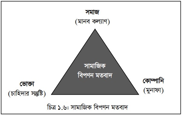 বিপণন কৌশল