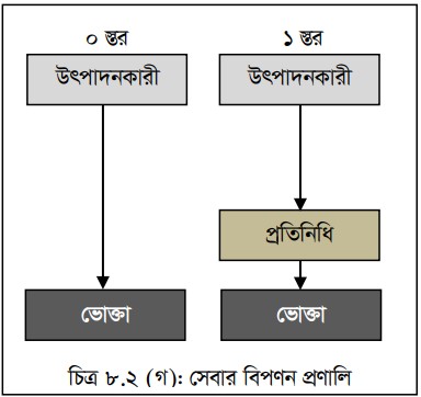 বিপণন প্রণালির ধরনসমূহ