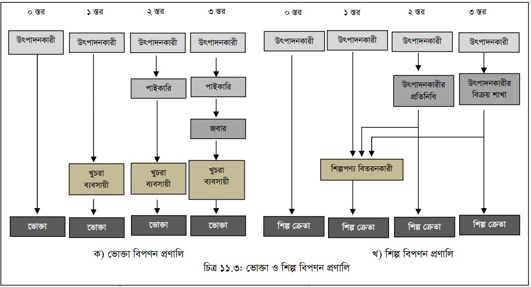 বিপণন প্রণালির কার্যাবলি