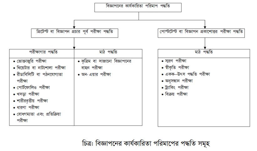 প্রচলিত পদ্ধতি সমূহ