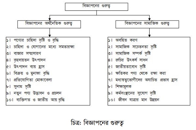 বিজ্ঞাপনের বৈশিষ্ট্য