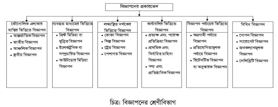 বিজ্ঞাপনের কার্যাবলি