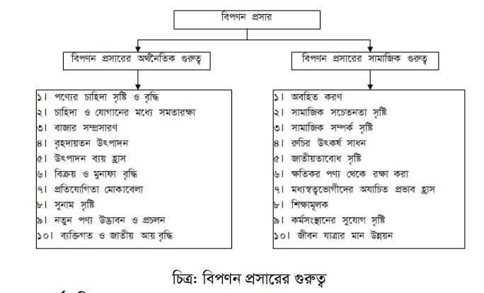 বিপণন প্রসার এর ধারণা