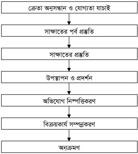 প্রক্রিয়া ও সীমাবদ্ধতা